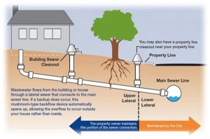 Unclog Sewer Cleanout